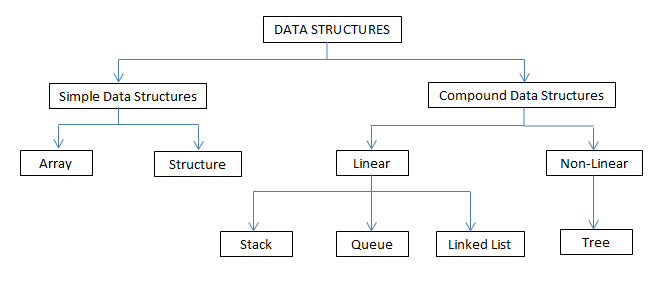 non linear data-structure