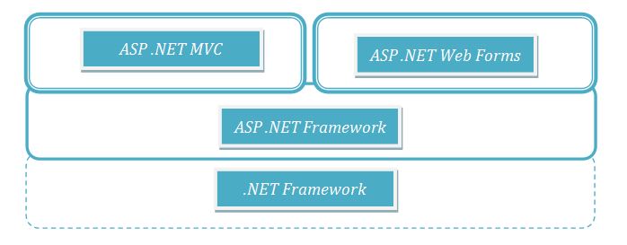 Building MVC Application